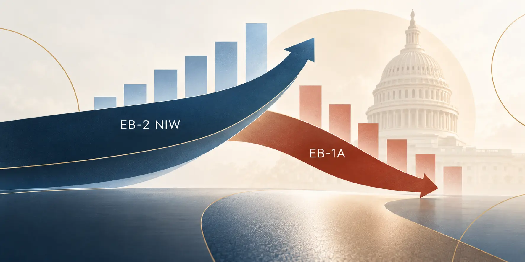 Flecha azul ascendente para EB-2 NIW y flecha naranja descendente para EB-1A frente a gráficos de barras y el Capitolio de Estados Unidos
