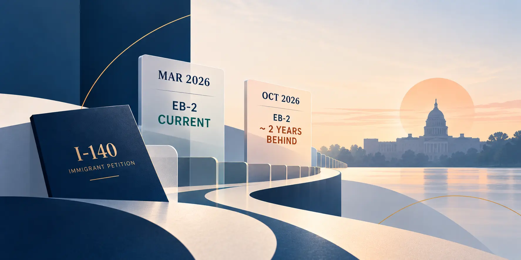 Ilustración de una petición I-140 frente a señales de marzo de 2026 con EB-2 vigente y octubre de 2026 con casi dos años de atraso, junto al Capitolio de Estados Unidos